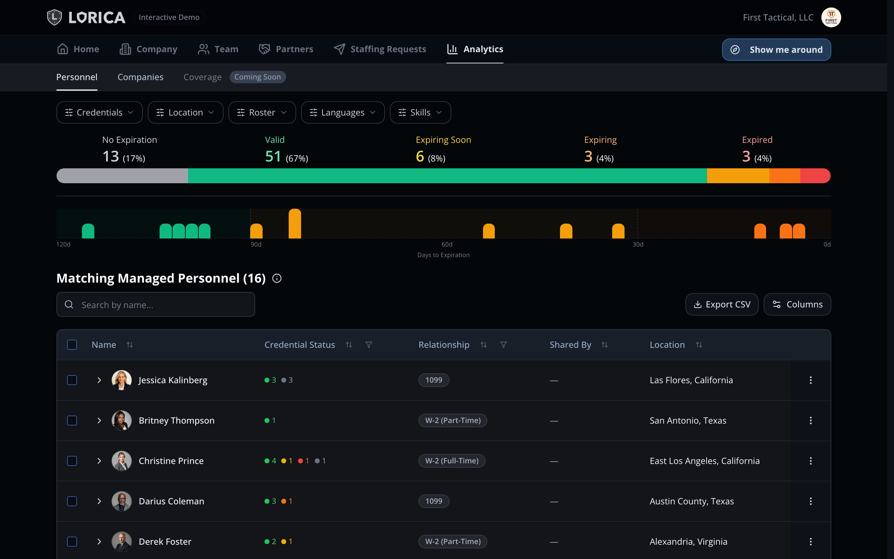 Lorica analytics dashboard showing personnel coverage and credential compliance