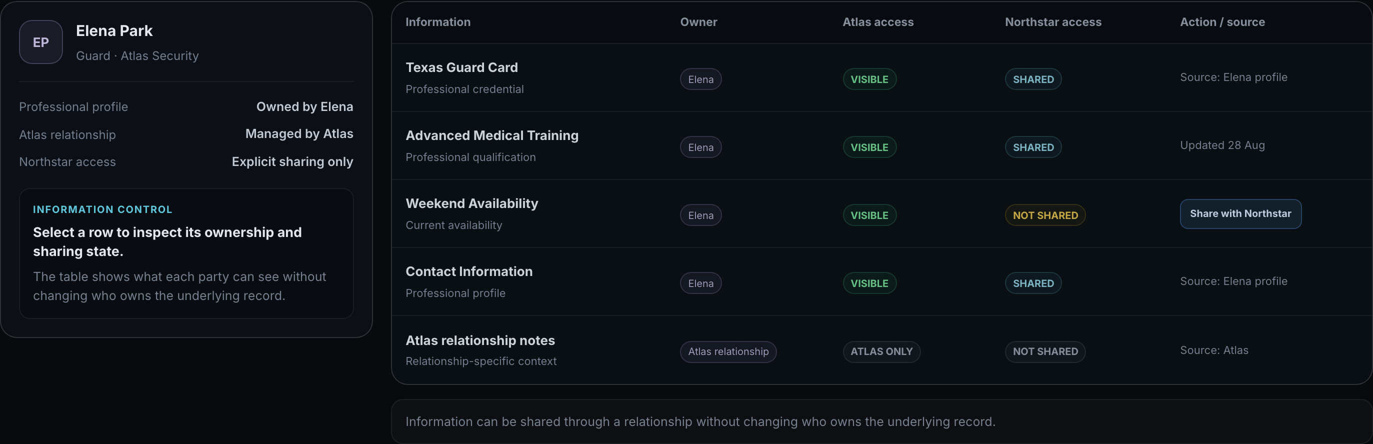 Information control table: each record shows its owner alongside Atlas and Northstar access, with ownership unchanged by sharing.