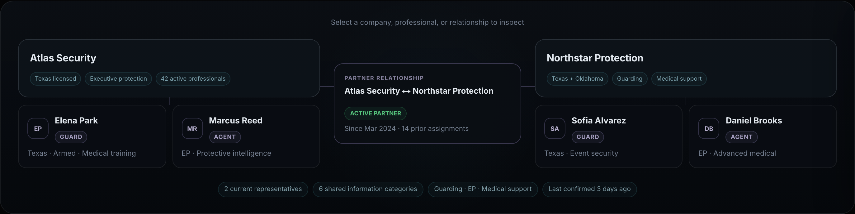 Partner relationship map: Atlas Security and Northstar Protection with their professionals and shared context.
