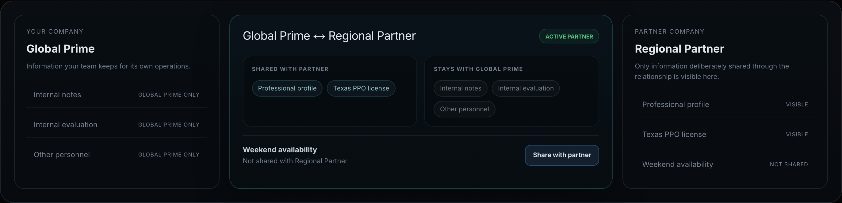 Sharing console: Global Prime deliberately shares select records with Regional Partner while unrelated company information stays private.